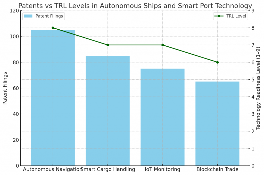 Patents vs TRL Levels in Autonomous Ships and Smart Port Technology