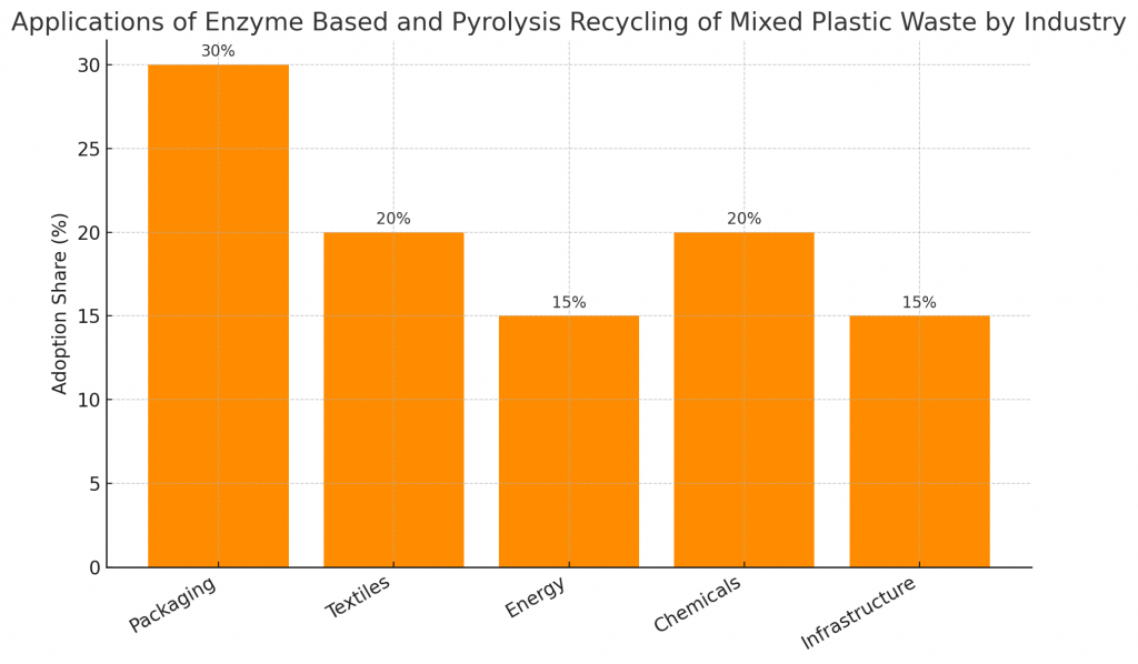 Applications of Enzyme Based and Pyrolysis Recycling of Mixed Plastic Waste by Industry