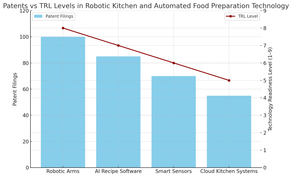Patents vs TRL Levels in Robotic Kitchen and Automated Food Preparation Technology