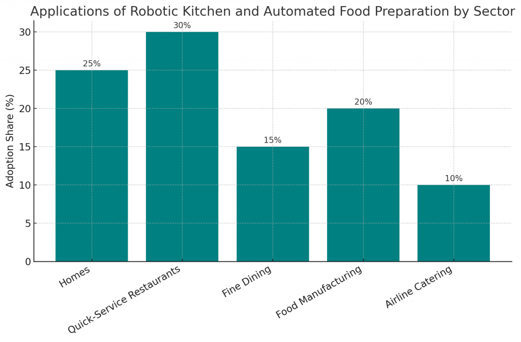Applications of Robotic Kitchen and Automated Food Preparation by Sector