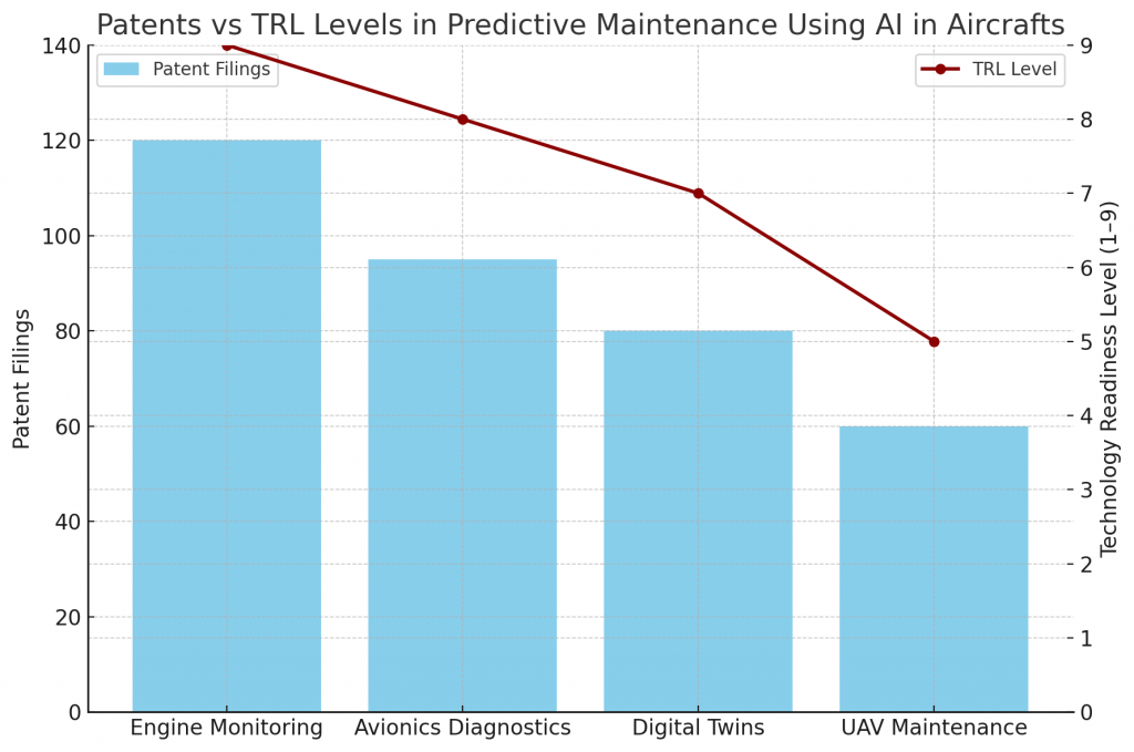 Patents vs TRL Levels in Predictive Maintenance Using AI in Aircrafts