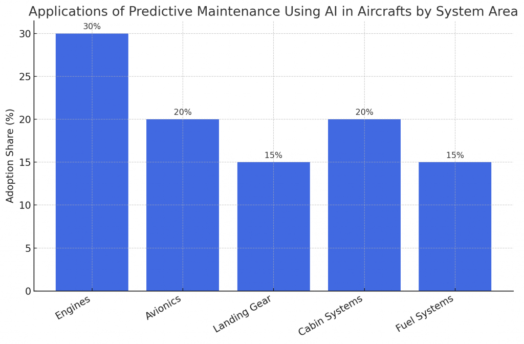 Applications of Predictive Maintenance Using AI in Aircrafts by System Area