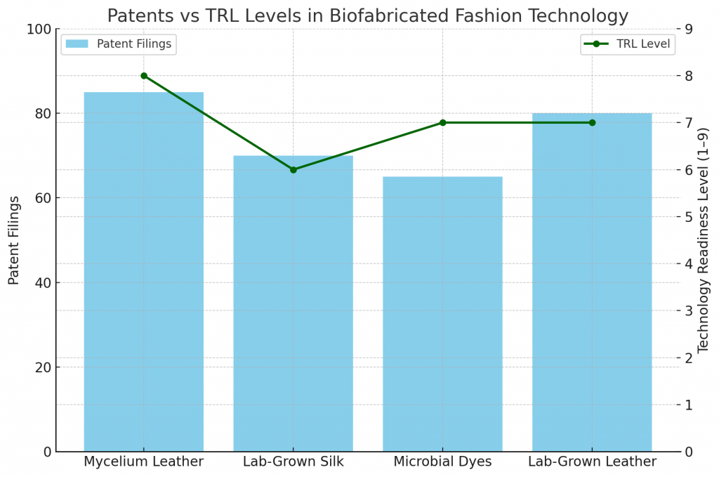 Patents vs TRL Levels in Biofabricated Fashion Technology