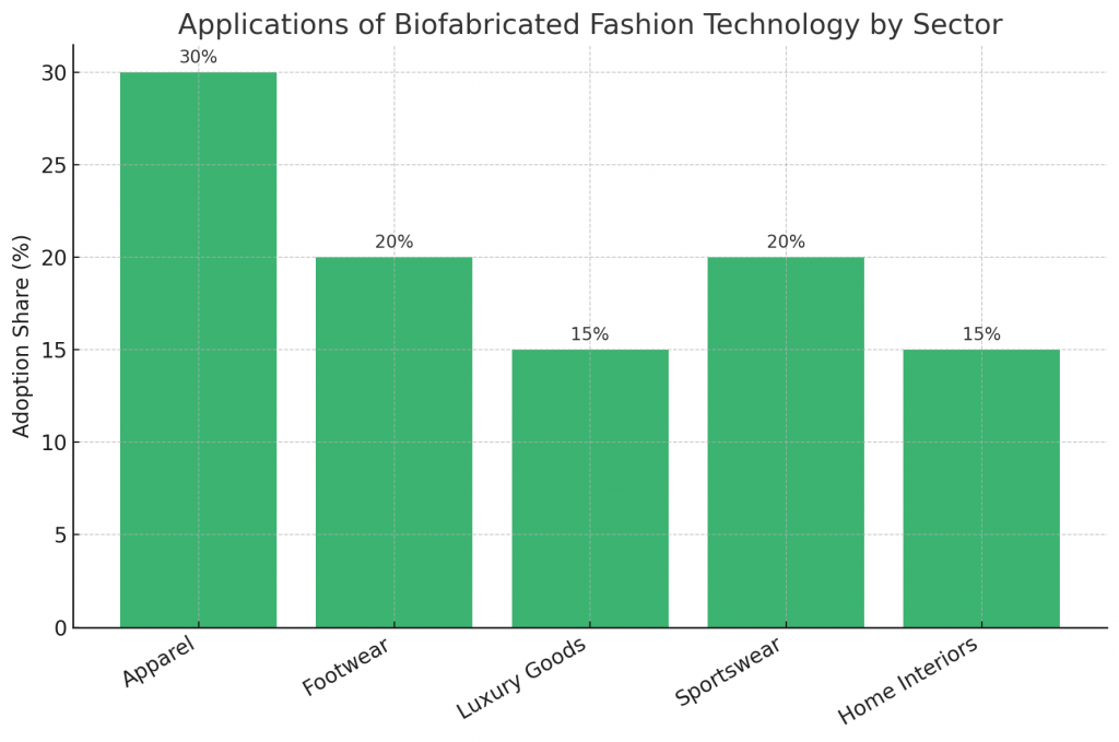 Applications of Biofabricated Fashion Technology by Sector