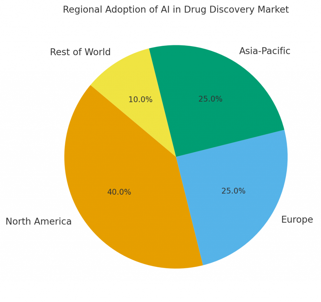 Regional Adoption of AI in Drug Discovery Market