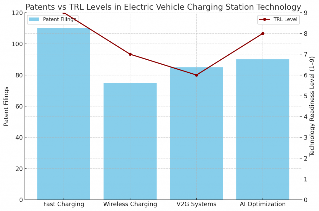 Patents vs TRL Levels in Electric Vehicle Charging Station Technology