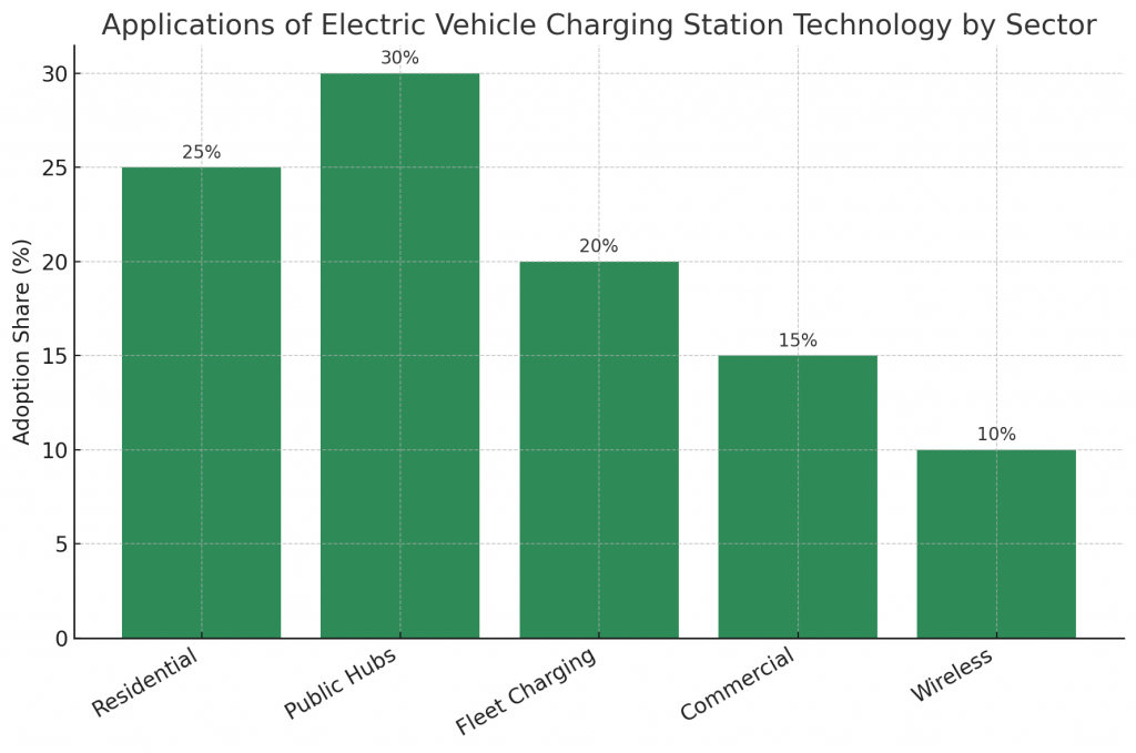 Applications of Electric Vehicle Charging Station Technology By Sector 