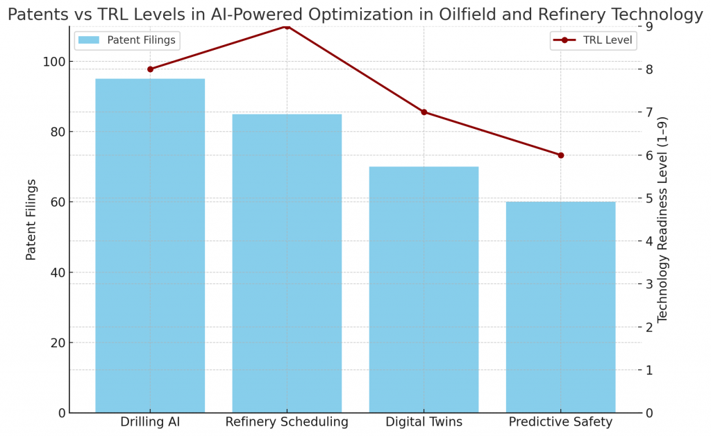 Patents vs TRL Levels in AI-Powered Optimization in Oilfield and Refinery Technology