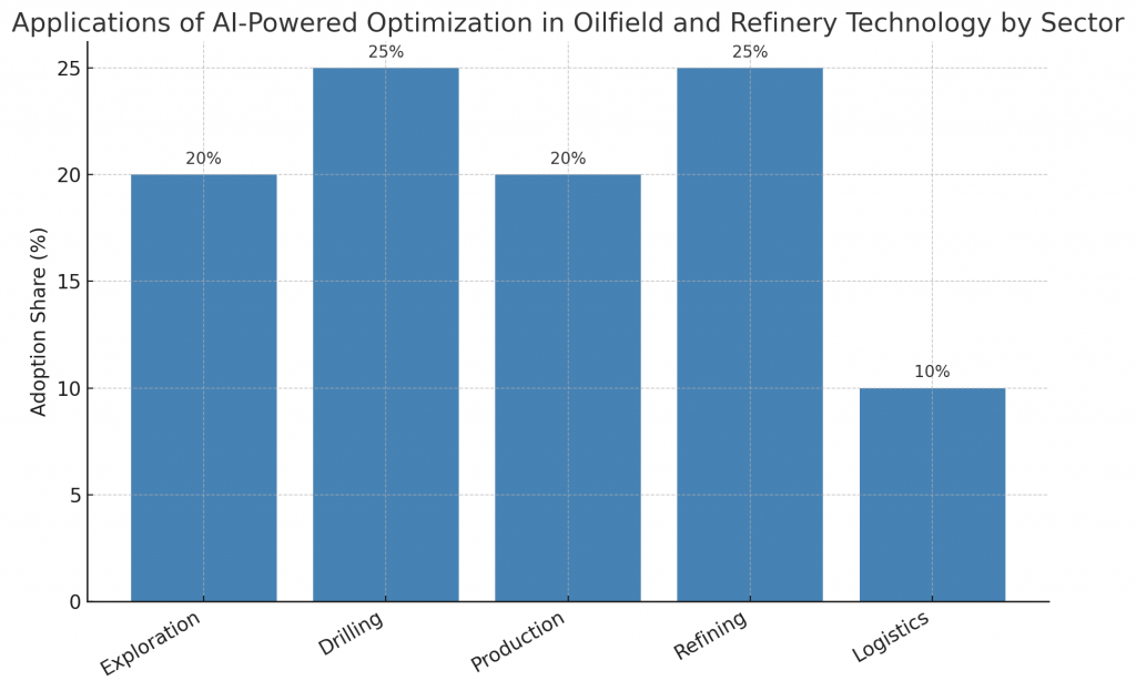 Applications of AI-Powered Optimization in Oilfield and Refinery Technology by Sector