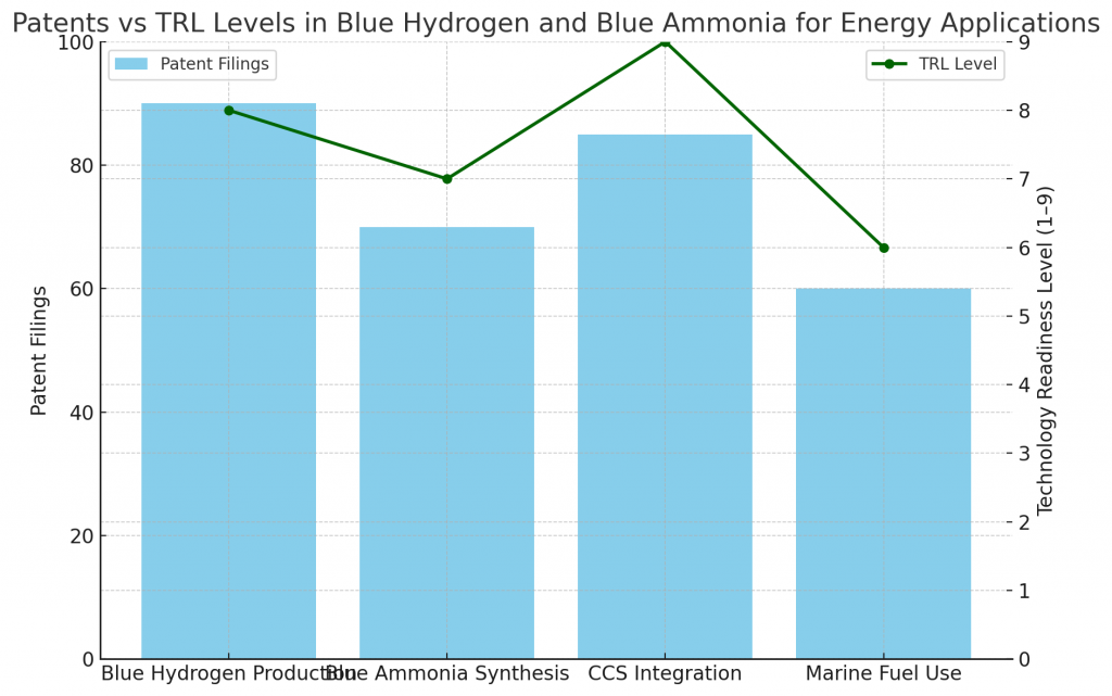 Patents vs TRL Levels in Blue Hydrogen and Blue Ammonia for Energy Applications