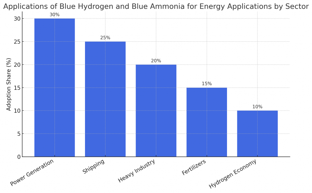 Applications of Blue Hydrogen and Blue Ammonia for Energy Applications by Sector