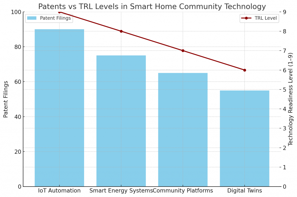 Patents vs TRL Levels in Smart Home Community Technology
