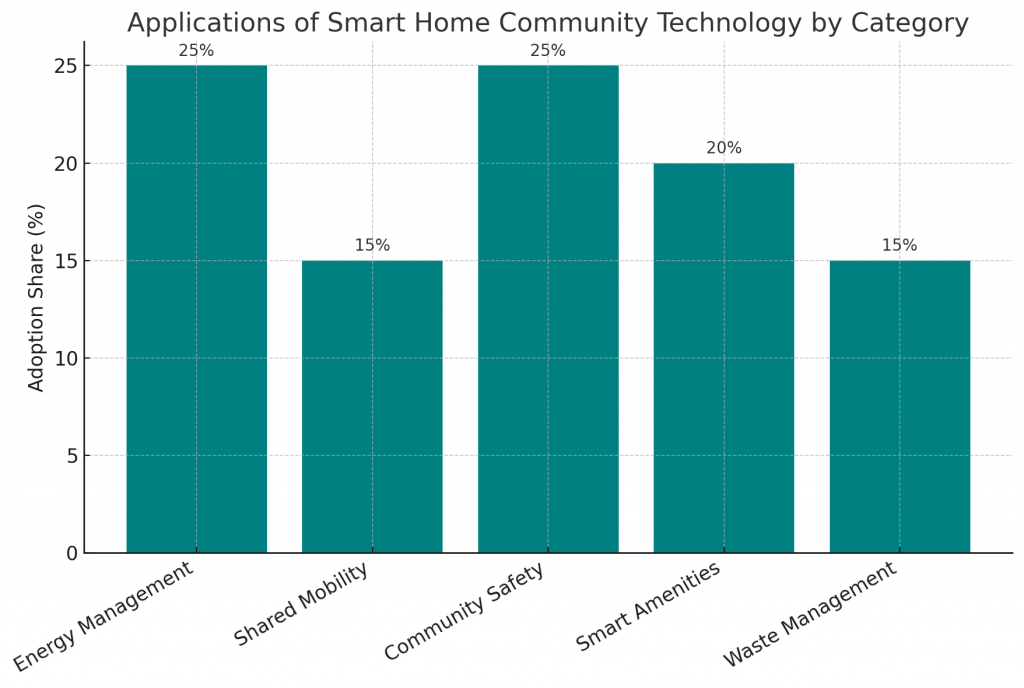 Applications of Smart Home Community Technology by Category