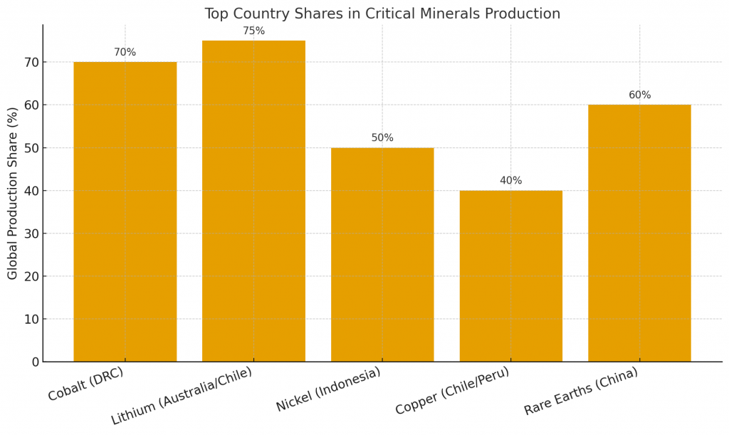 Top Country Shares in Critical Minerals Production