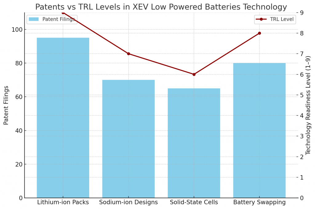 Patents vs TRL Levels in XEV Low Powered Batteries Technology