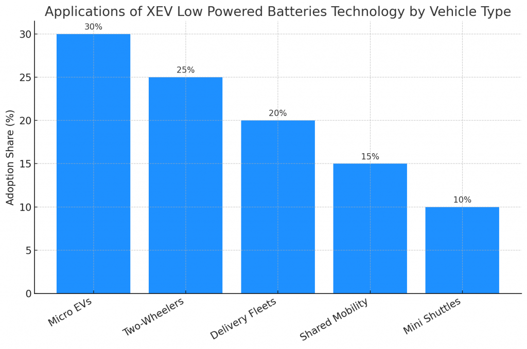Applications of XEV Low Powered Batteries Technology by Vehicle Type