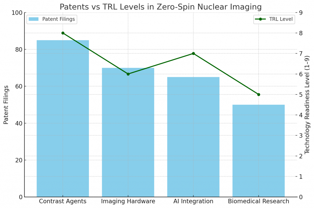 Patents vs TRL Levels in Zero-Spin Nuclear Imaging