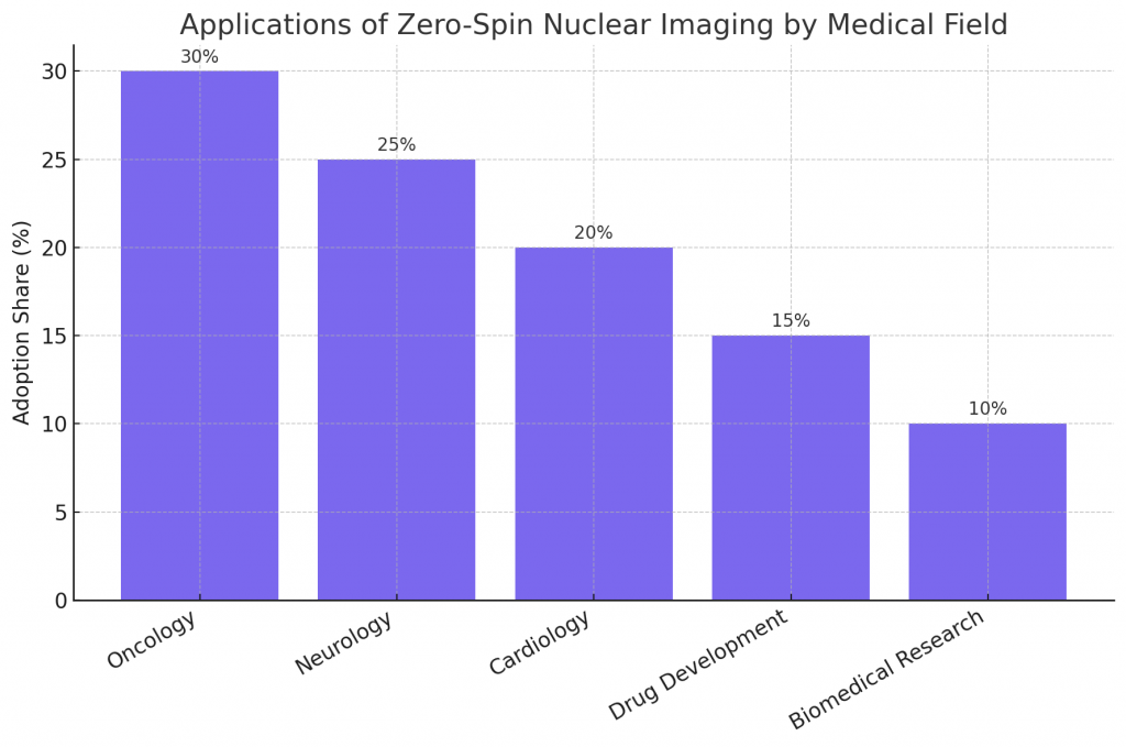 Applications of Zero-Spin Nuclear Imaging by Medical Field