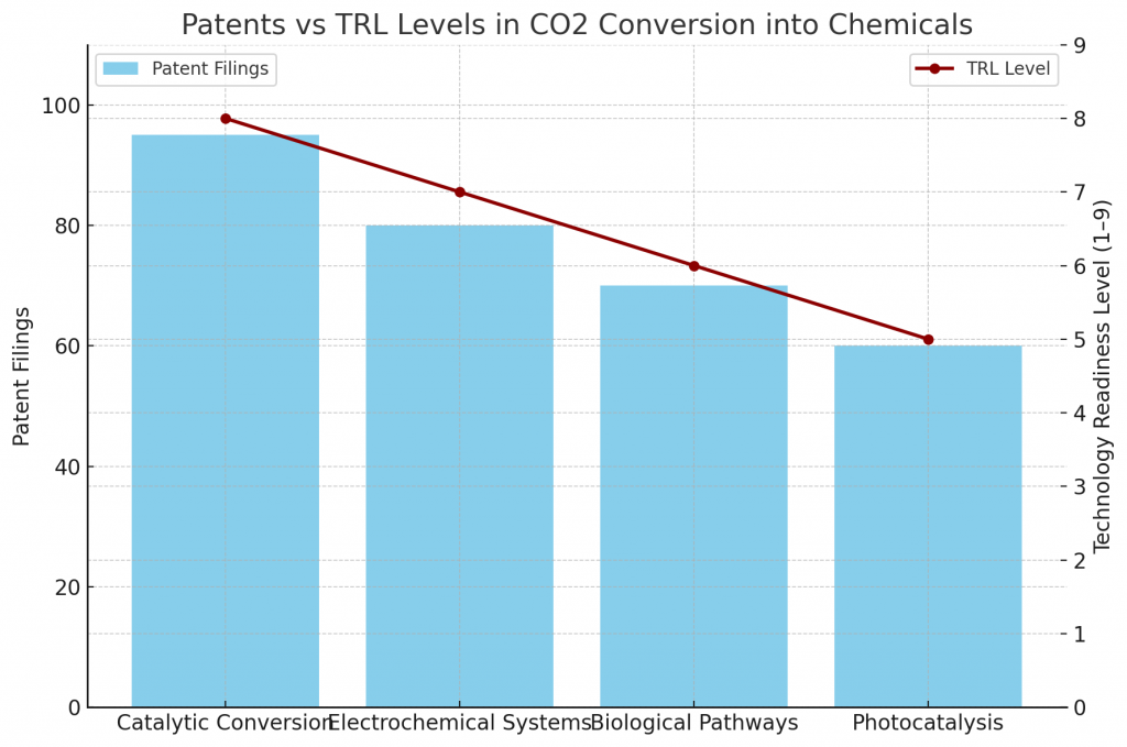 Patents vs TRL Levels in CO2 Conversion into Chemicals