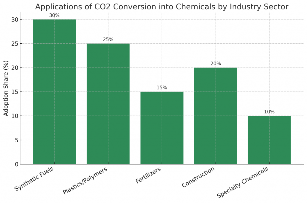 Applications of CO2 Conversion into Chemicals by Industry Sector