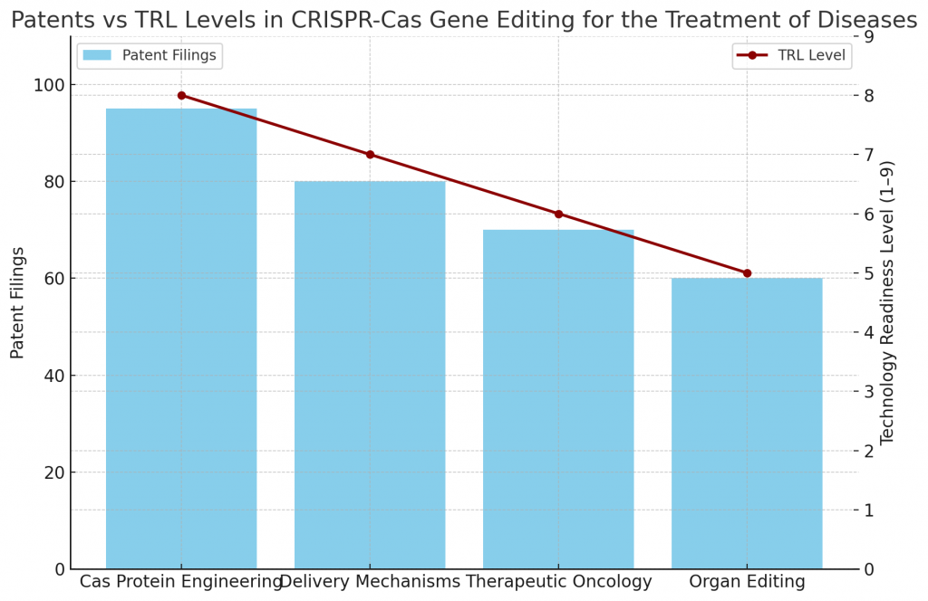 Patents vs TRL Levels in CRISPR-Cas Gene Editing for the Treatment of Diseases