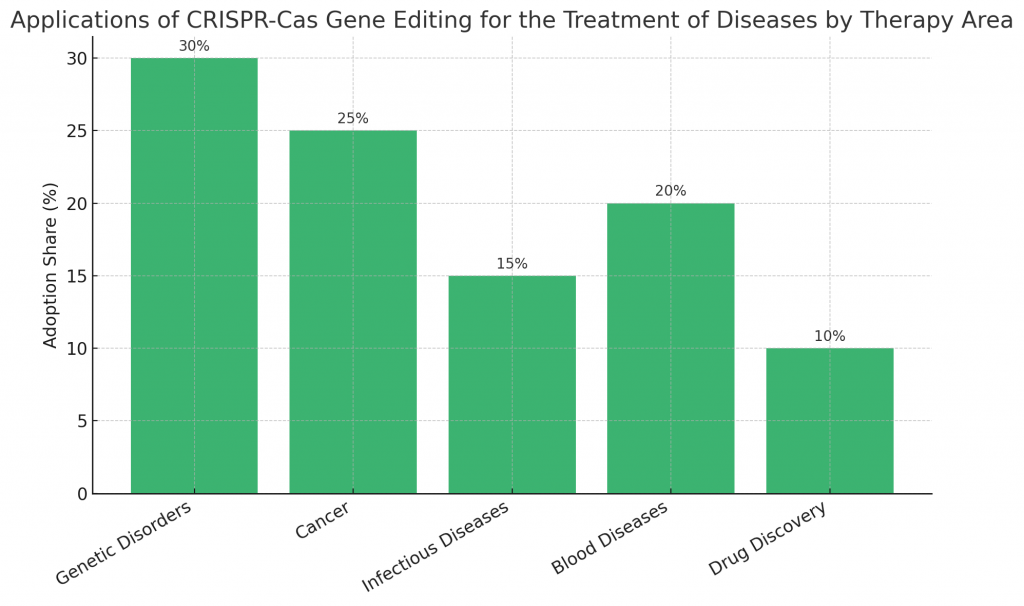 Applications of CRISPR-Cas Gene Editing for the Treatment of Diseases by Therapy Area