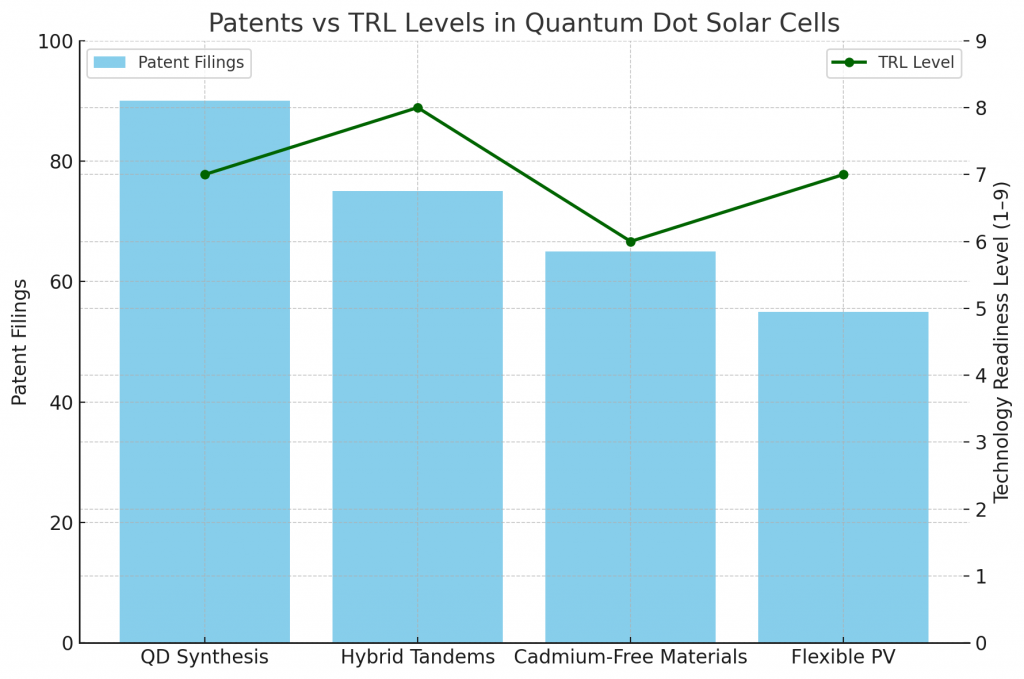 Patents vs TRL Levels in Quantum Dot Solar Cells
