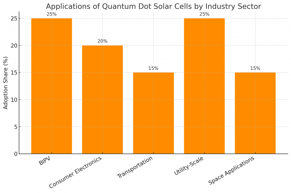 Applications of Quantum Dot Solar Cells by Industry Sector