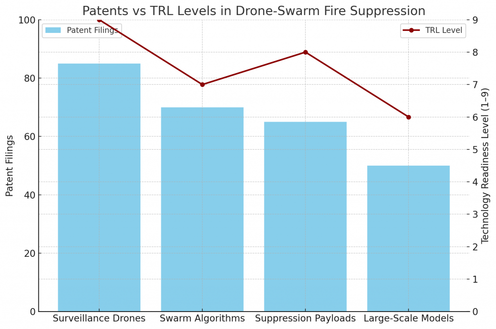 Patents vs TRL Levels in Drone-Swarm Fire Suppression