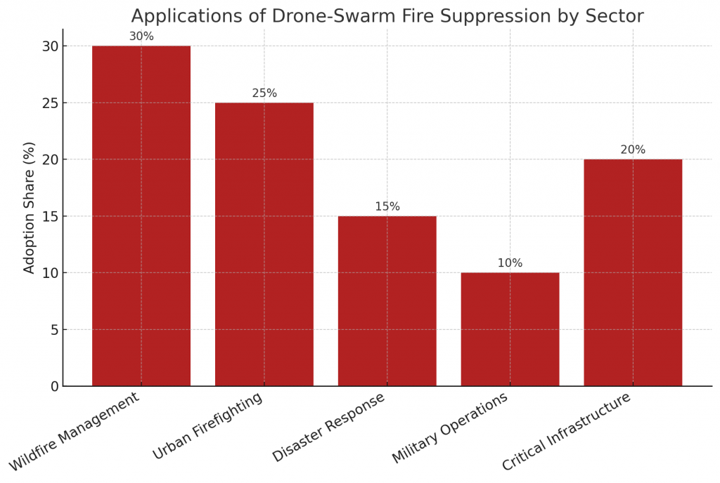 Applications of Drone-Swarm Fire Suppression by Sector