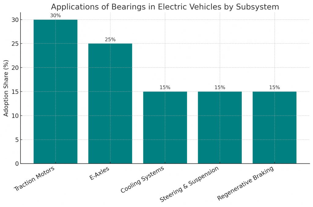 Applications of Bearings in Electric Vehicles by Subsystem