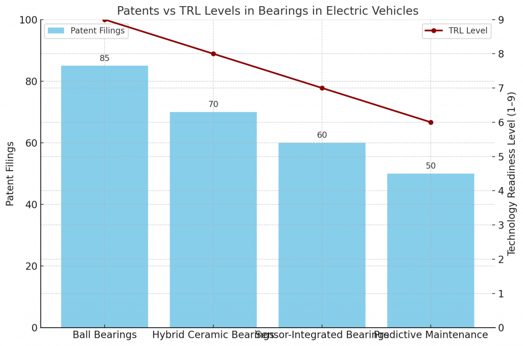 tents vs TRL Levels in Bearings in Electric Vehicle