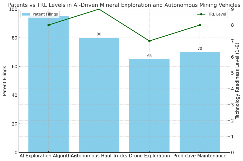 Patents vs TRL Levels in AI-Driven Mineral Exploration and Autonomous Mining Vehicles