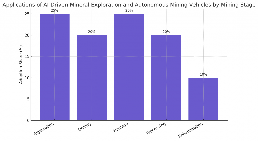 Applications of AI-Driven Mineral Exploration and Autonomous Mining Vehicles by Mining Stage