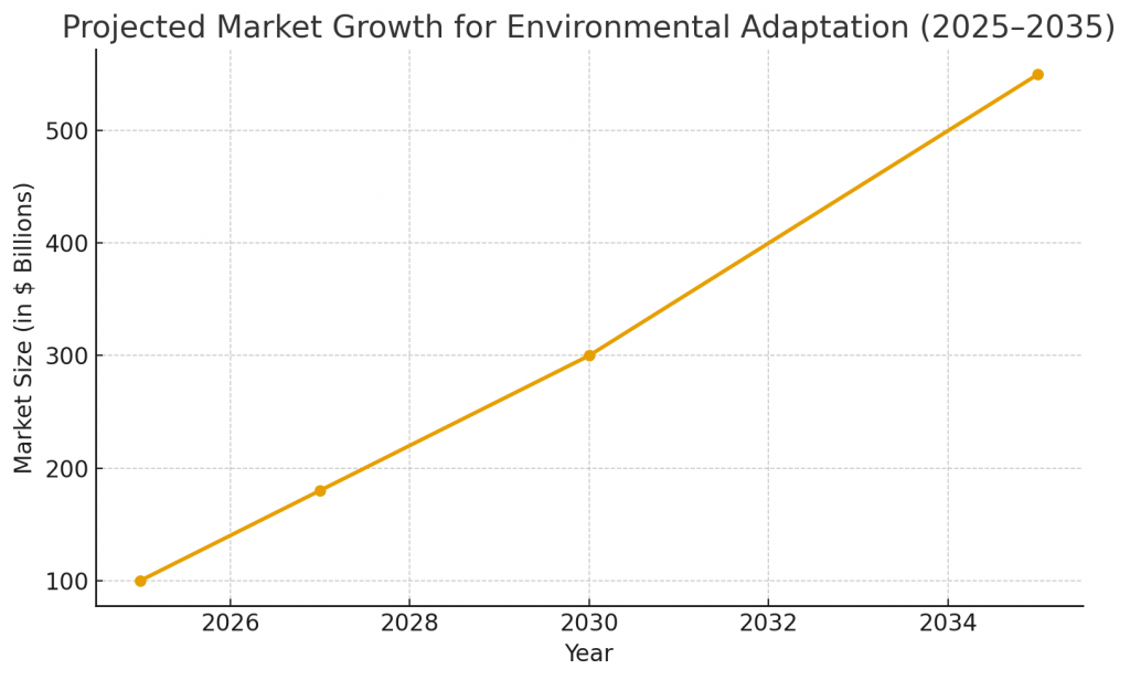 Projected Market Growth for Environmental Adaptation (2025-2035)