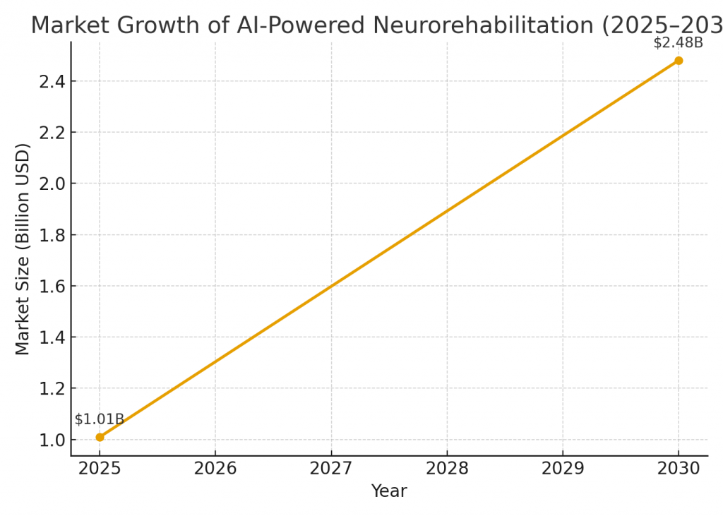 Market Growth of AI-Powered Neurorehabilitation 