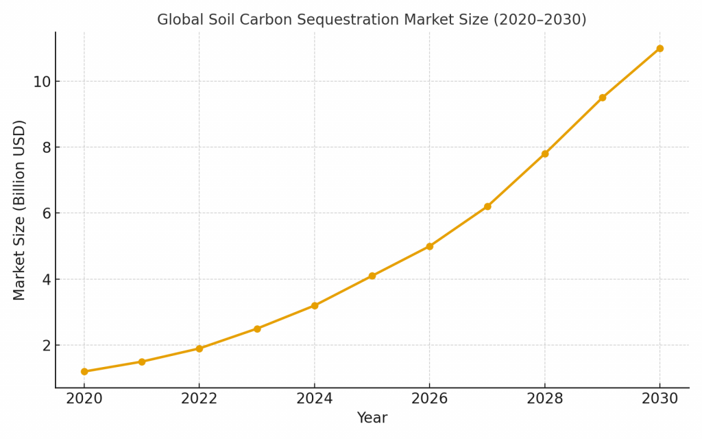 Global Soil Carbon Sequestration Market Size (2020-2030)
