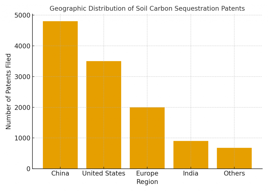  Graphic Distribution of Soil Carbon Sequestration Patents
