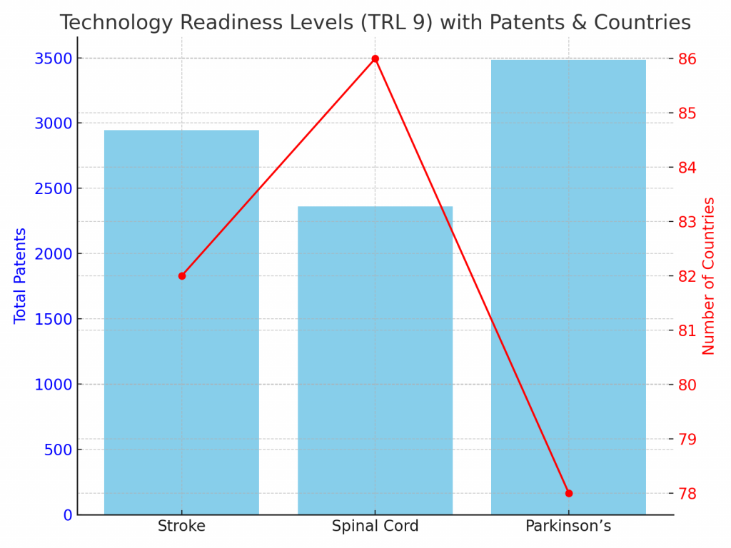 Technology Readiness Levels with Patents and Countries