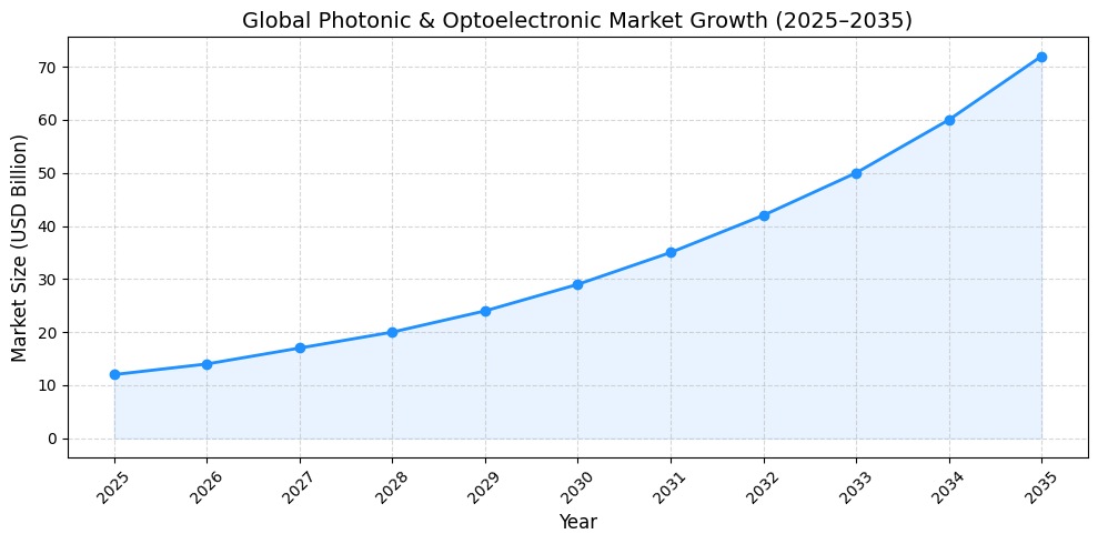 Photonic and Optoelectronic Chips Market Growth (2025-2035)